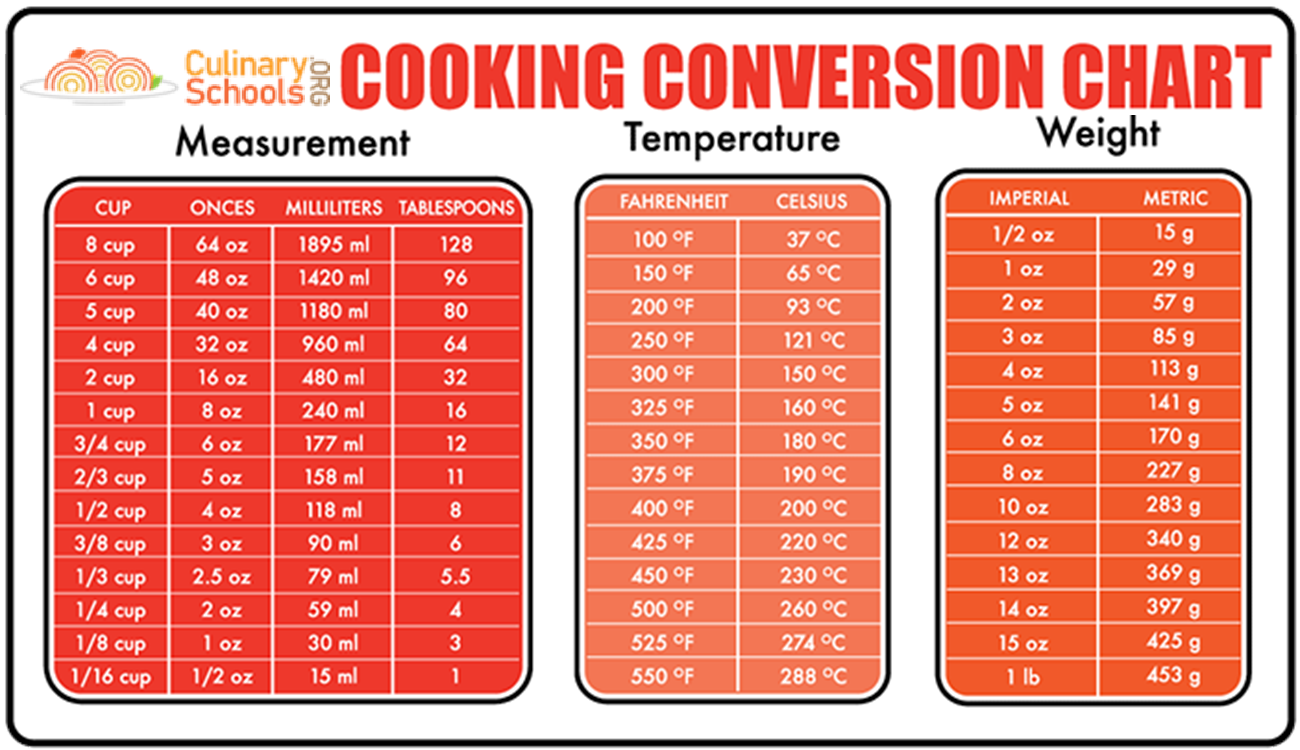 table of measurement conversions for the kitchen