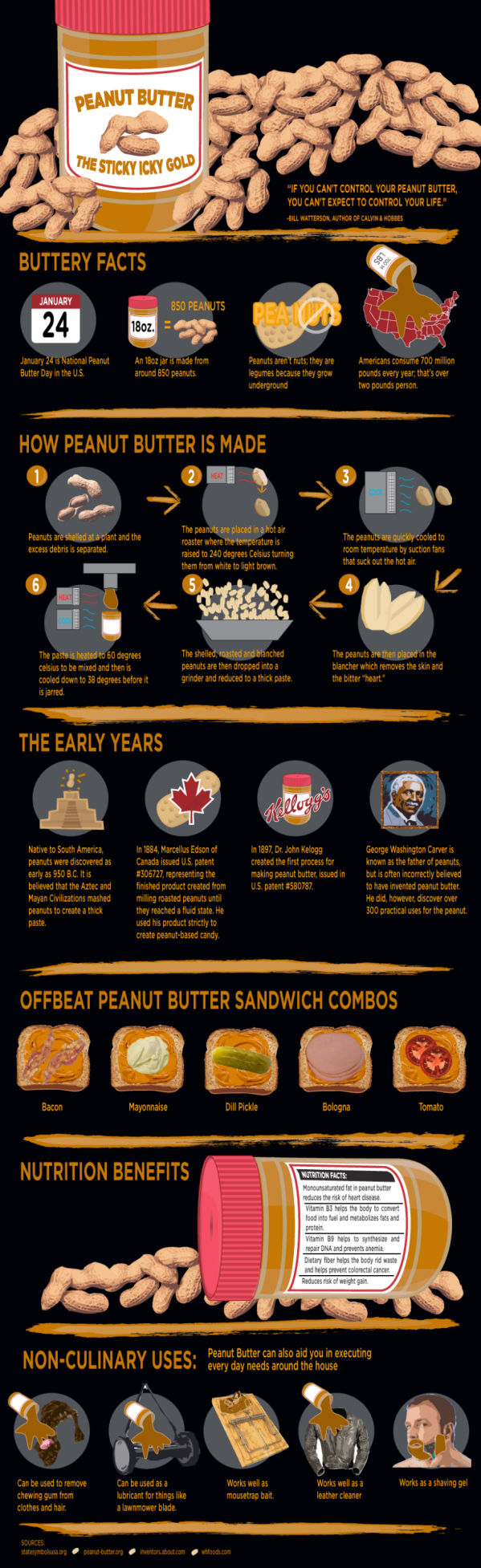 Peanut Butter Infographic.