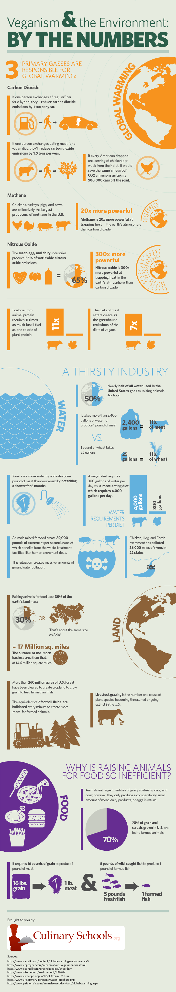 Veganism by the numbers.