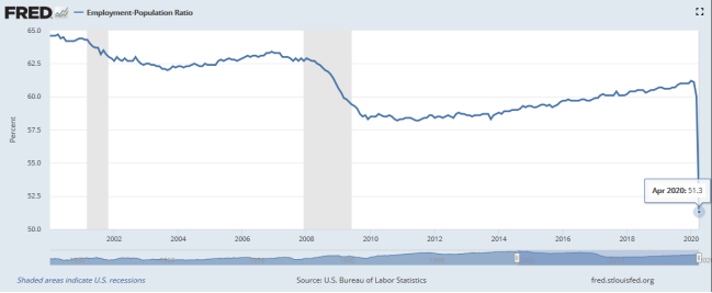 Chart of the United States employment rate of the poulation from 2000 to 2020.